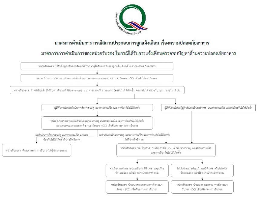 ประกาศ มาตรการดำเนินการ กรณีสถานประกอบการถูกแจ้งเตือน เรื่องความปลอดภัยอาหาร